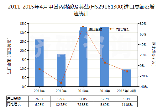2011-2015年4月甲基丙烯酸及其鹽(HS29161300)進(jìn)口總額及增速統(tǒng)計(jì) 2011-2015年4月甲基丙烯酸及其鹽(HS29161300)進(jìn)口總額及增速統(tǒng)計(jì)